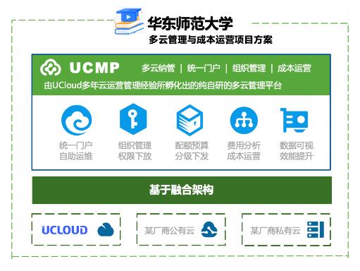 云上“学思” 华东师范大学数据科学与工程学院采用UCloud优刻得UCMP的多云管理实践