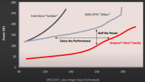 Ampere路线图显示：Arm服务器CPU可用 50%的能耗提供200%性能