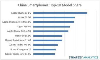 Q1中国最畅销智能手机榜单：iPhone 13居首 华为两款机型进入前20名