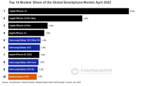 iPhone 13拿下2022年4月全球智能手机销量第一 Galaxy占其总销量的22%