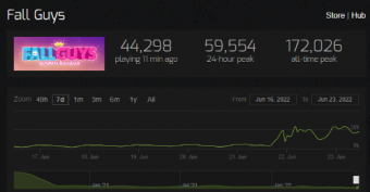 《糖豆人：终极淘汰赛》Epic独占后Steam玩家激增 是上个月数据的五倍