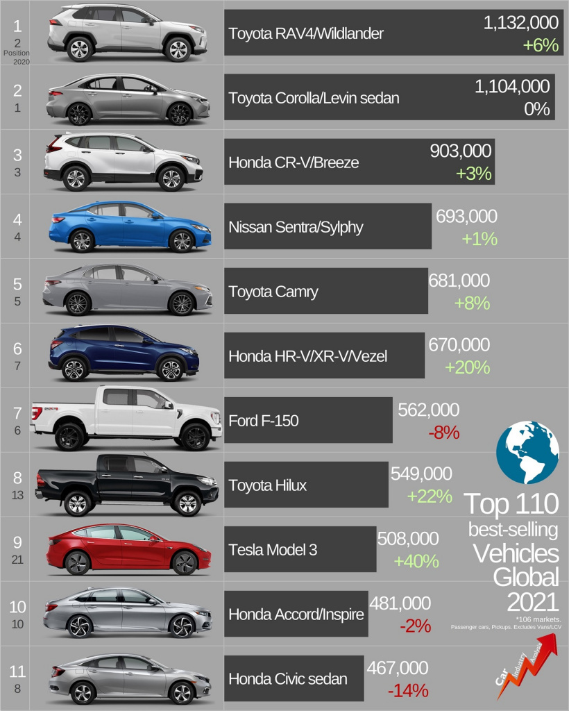 特斯拉Model 3是去年全球十大畅销车型之一 今年预计超过福特皮卡F-150