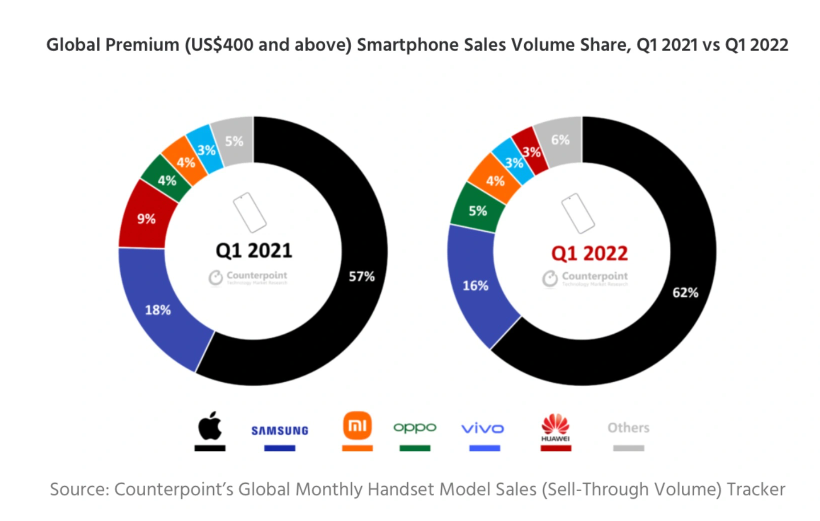 iPhone 13/Pro称每月最畅销系列机型 苹果拿下Q1高端智能手机市场62%份额