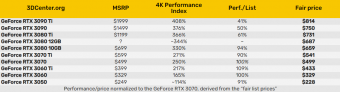 英伟达RTX30系、AMD RX 6000系显卡性价比测试 3060 Ti性价比最高