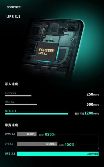 江波龙发布旗舰级FORESEE UFS 3.1闪存 是上一代闪存存储的近 3 倍