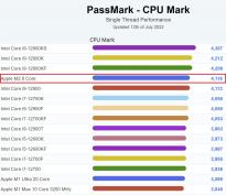 苹果M2芯片PassMark跑分：单核仅次于i9-12900KS/12900K/12900KF