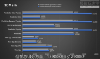 英特尔酷睿i9-13900K游戏性能曝光：24核和32线程设计，可达5.5GHz与爆料相符