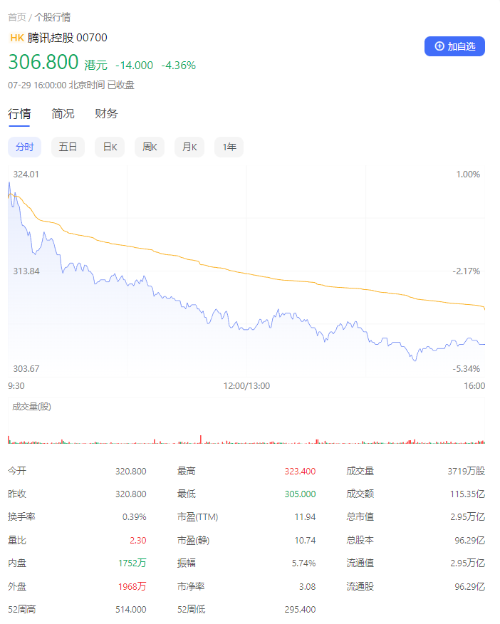 腾讯控股股价几乎跌回5年前 腾讯总市值仅2.95万亿港元