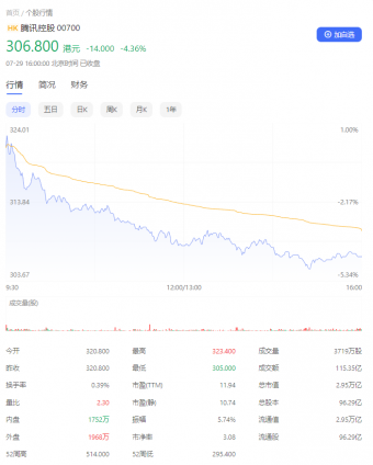 腾讯控股股价几乎跌回5年前 腾讯总市值仅2.95万亿港元