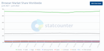 7月份浏览器全球市场份额报告出炉：Chrome浏览器市场份额高达66.93%