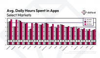 苹果iPhone和安卓手机用户每天使用App花费超4小时 Instagram下载量最大