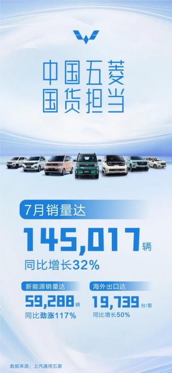 上汽通用五菱：7月新能源汽车销量59288辆 其中海外出口达19739台