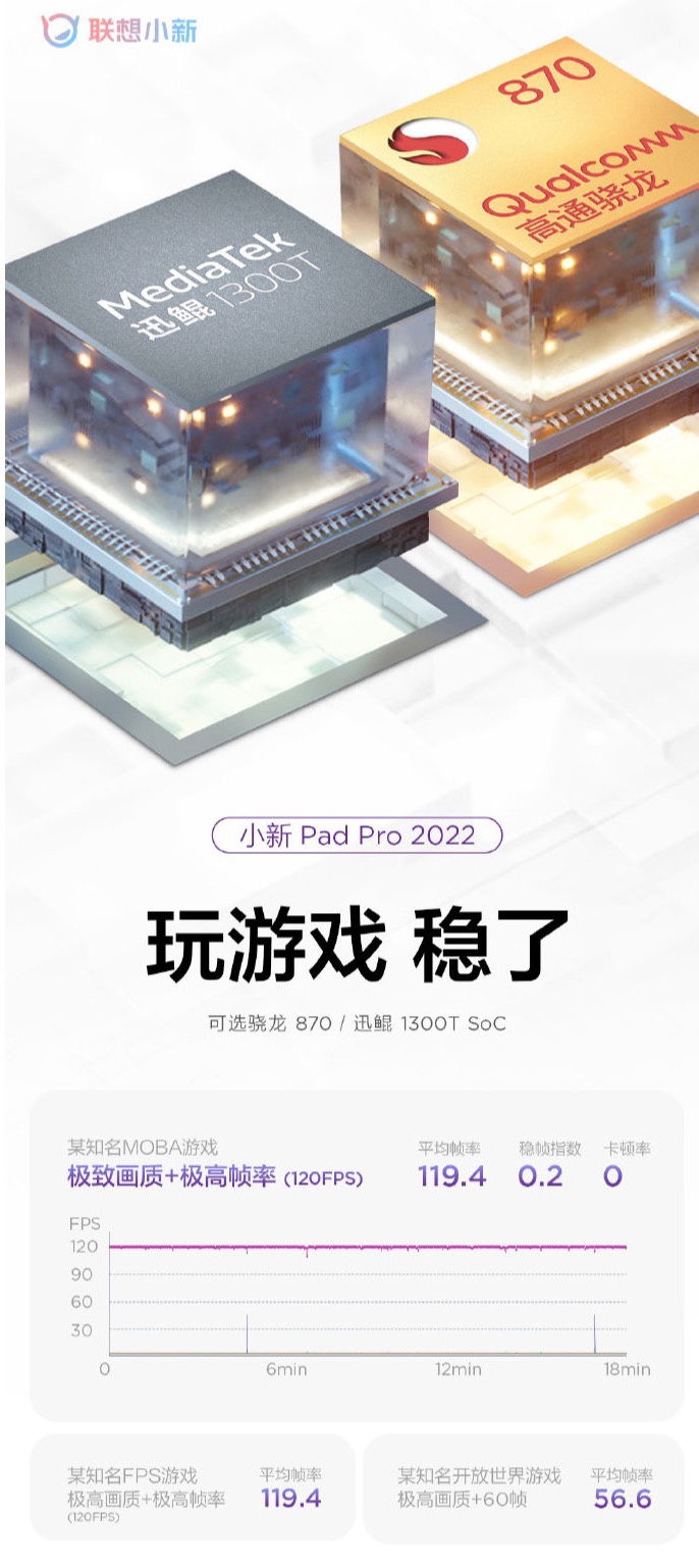 联想小新Pad Pro 2022可选骁龙870/迅鲲1300T，屏幕参数已公布