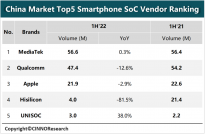 上半年中国智能手机SoC排名：联发科第一实现同比正增长 海思同比下降81.5%