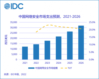 IDC：2026年中国网络安全市场规模将超318亿美元 五年CAGR约21.2%