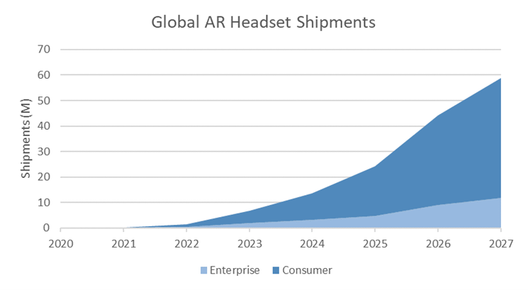 Strategy Analytics ：到 2027 年，全球专用 AR 头显设备市场出货量将接近 6000 万部