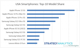 美国最畅销的 10 款智能手机机型排行榜，苹果包揽前三