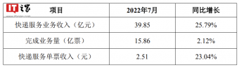 韵达股份： 7 月完成业务量 15.86 亿票，同比增长 2.12%