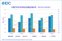 二季度中国打印外设市场出货量为 484.1 万台，同比增长 1.0%