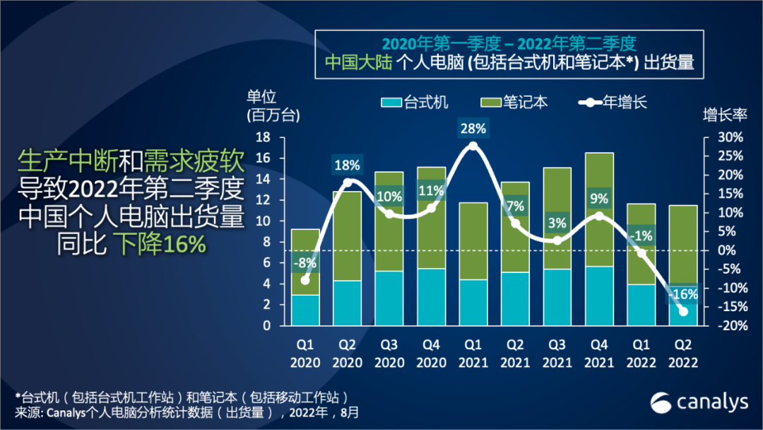 机构：第二季度中国大陆个人电脑出货量 1148.5 万台，同比下降 16%