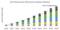 机构： xEV 动力系统电子需求到 2029 年达到 1070 亿美元
