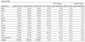 特斯拉 8 月销量预计达到 7.7 万辆，对比上月实现翻倍增长