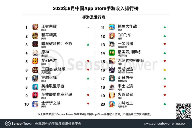 中国 App Store 手游收入排行