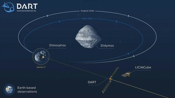人类首次实地测试行星防御：美航天器即将撞击小行星