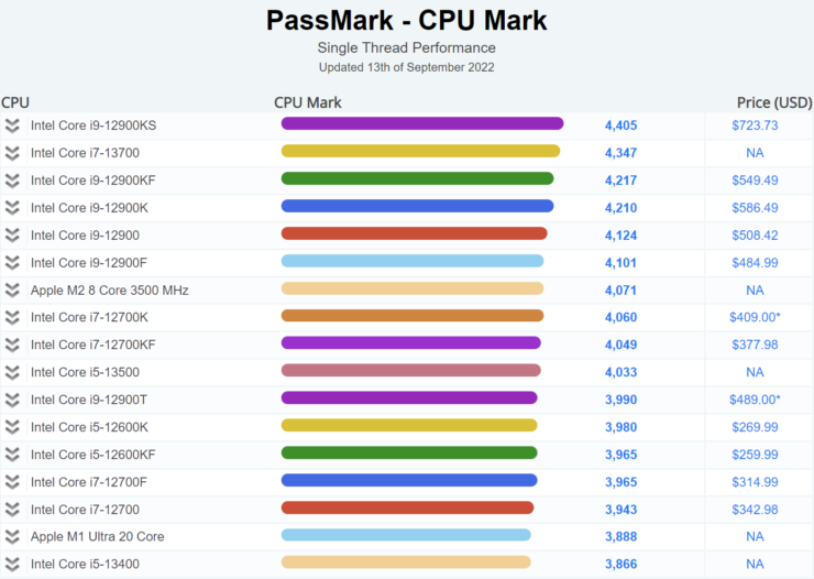 Intel 的主流 Core i5-13600K、Core i5-13500 和 Core i5-13400 CPU 在泄露的基准测试中表现出色 2