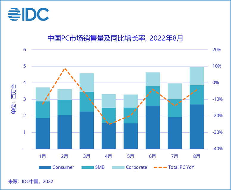 中国PC市场销售量及同比增长率