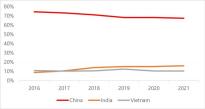 Counterpoint ：2021年，中国在全球手机产量中的占比为 67%