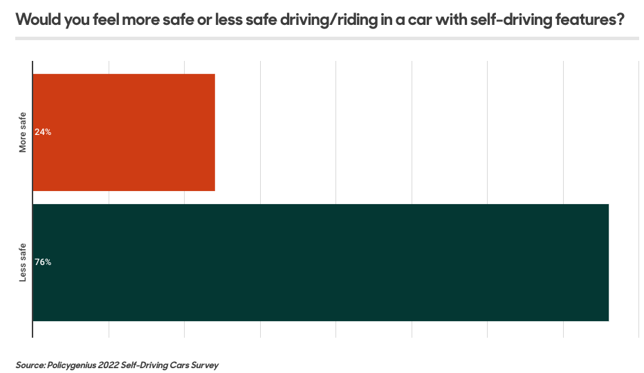 四分之三的美国人认为自动驾驶不安全
