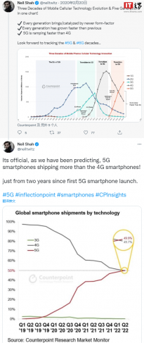 2022 年第二季度全球 5G 手机出货量首次超过4G 手机，5G是未来趋势