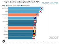 Strategy：未来几年里，韩国和日本的智能手机 ASP 最高