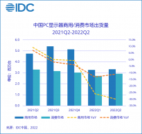 IDC :中国 PC 显示器商用市场Q2出货量 332 万台，同比下降 29.9%