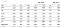TrueCar：特斯拉在美国9月销量将达到 42959 辆，同比增长 63.4%