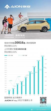 广汽埃安: 9 月汽车销量 30016 台，同比增长 121%