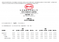 比亚迪 9 月产销分别为201259 辆和204893 辆