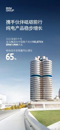 宝马集团今日公布BMW 和 MINI 汽车交付数据，纯电动车型销量增长 65%