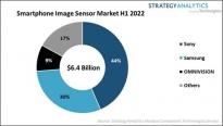 Strategy Analytics ：2022上半年，智能手机图像传感器市场规模同比下降 5%