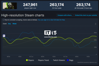 Steam最新销量榜结果：《使命召唤 19》打败Steam Deck，成功登顶