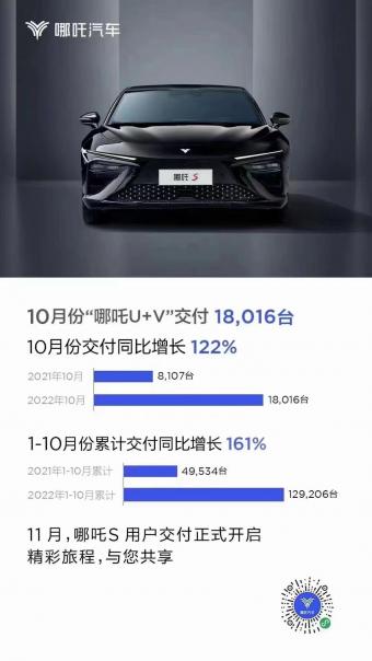 岚图汽车 10 月交付新车 2553 辆，同比上涨 154%