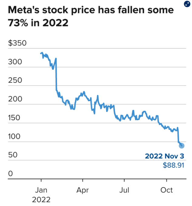 Meta股价今年已下跌73%