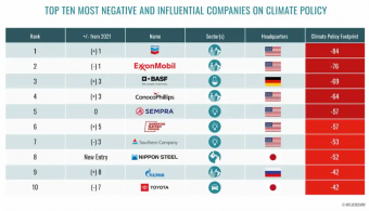 机构：丰田成为“2022 年全球最阻碍气候政策的公司”