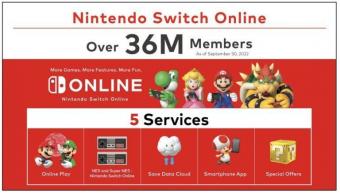 任天堂Switch付费会员超过 3600 万人，同比增长超过10%