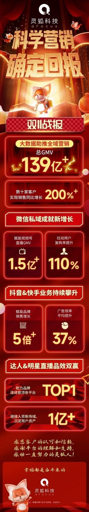 灵狐科技双十一助力客户GMV突破139亿！
