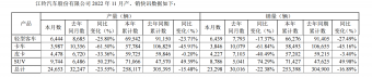 江铃汽车11月销量为23298辆 同比下降22.38%