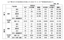 ST曙光11月销售新车69辆，同比减少69.87%