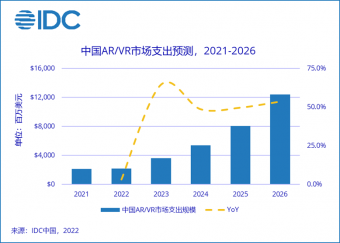 IDC：2026年中国 AR/VR总投资规模将超过120亿美元 仅次于美国
