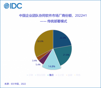 IDC发布协同软件市场跟踪报告：信创国家队·慧点科技市场份额第三名